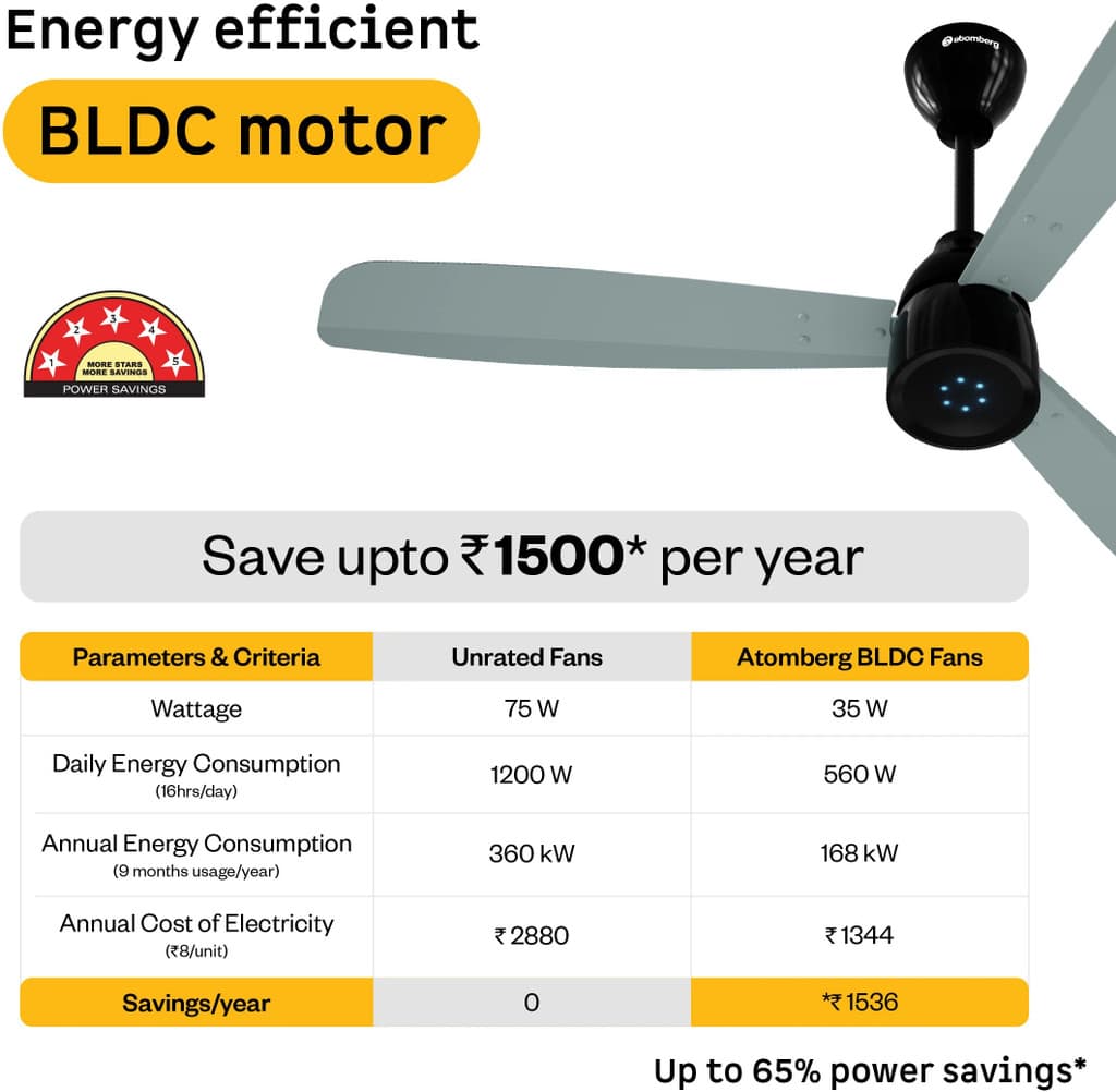 Atomberg Renesa Prime Remote|High Air Delivery|LED Speed Indicator|Low Noise|Sleek Design Free Installation with 3 Year Warranty BLDC Motor with Remote 1200 mm Ceiling Fan