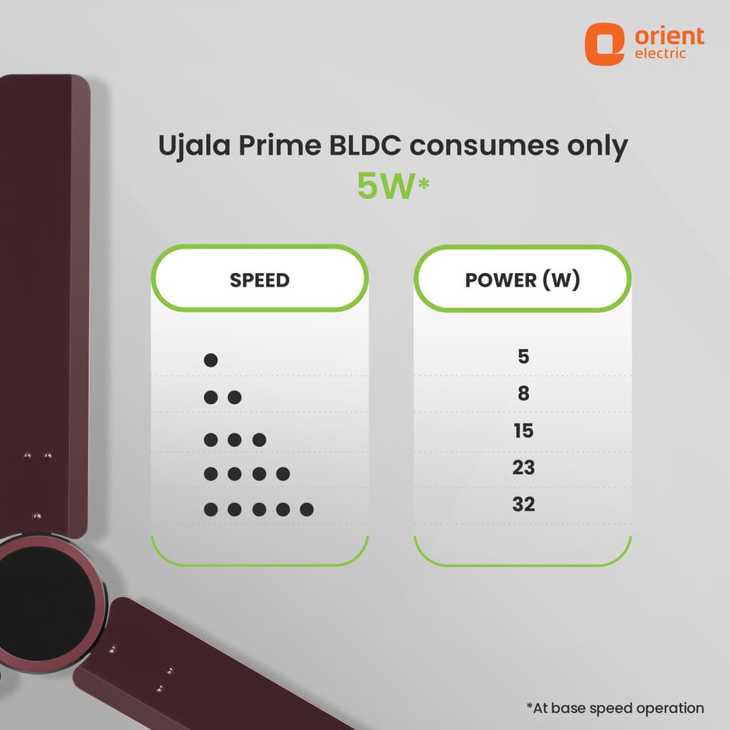 Orient Electric Ujala Prime BLDC with Remote BEE Star Rated Free Installation with 3 Year Warranty BLDC Motor with Remote 1200 mm Ceiling Fan