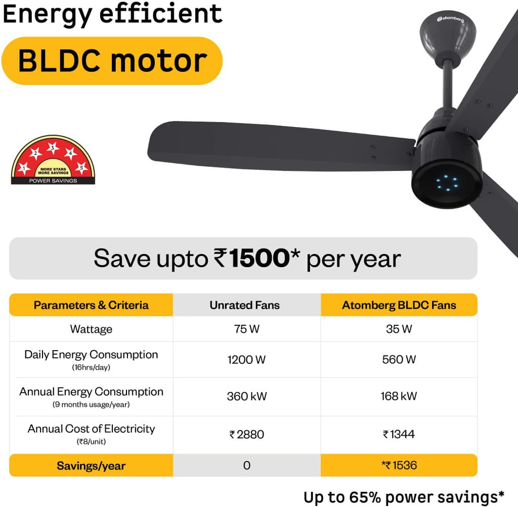 Atomberg Renesa Prime Remote|High Air Delivery|LED Speed Indicator|Low Noise|Sleek Design Free Installation with 3 Year Warranty BLDC Motor with Remote 1200 mm Ceiling Fan