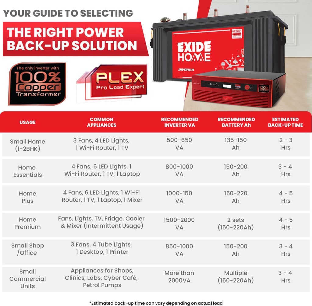 EXIDE 900 VA GQP12V900 with 42 Months Warranty Pure Sine Wave Inverter