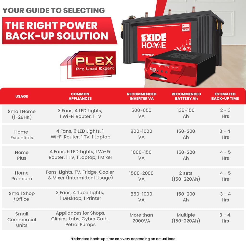 EXIDE 850 VA MAGIC with 42 Months Warranty Square Wave Inverter