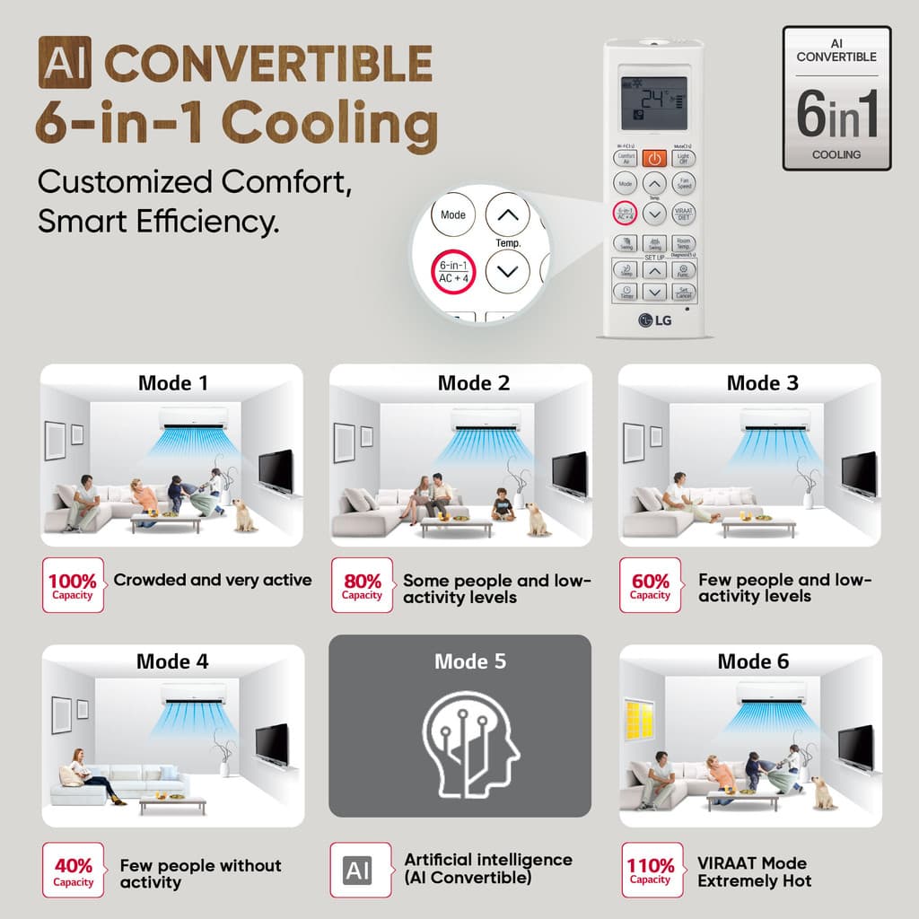 LG 2025 Model 1.5 Ton 5 Star Split AI Dual Inverter AI Convertible 6-in-1 Split with Faster Cooling and Energy Saving, VIRAAT Mode and Diet Mode Plus AC