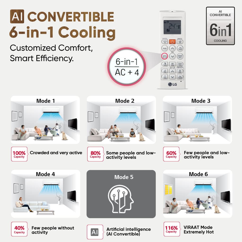 LG 2025 Model 1 Ton 5 Star Split AI Dual Inverter AI Convertible 6-in-1 with Faster Cooling and Energy Savings, VIRAAT Mode and Diet Mode Plus AC