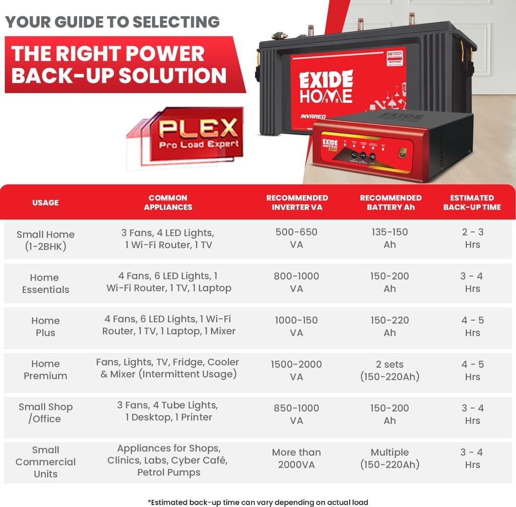 EXIDE 1625 VA STAR with 42 Months Warranty Pure Sine Wave Inverter