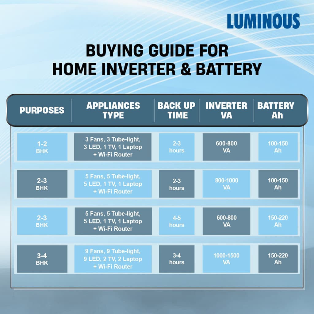 LUMINOUS 1100 VA 1250+/12V Pure Sine Wave Inverter