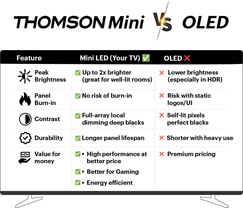 Thomson Masterclass Series 189 cm (75 inch) Ultra HD (4K) Mini LED Smart Google TV with |6 Speaker with 108 W Sound Output Powered by Blaupunkt | Inbuilt 2 Sub-Woofer with Magic Sound| Dolby Atmos | 540 Local Dimming Zones | 120 Hz HSR Refresh Rate | MEMC with ALLM & VRR | 1500 Nits Brightness | Dolby Vision, HDR 10, HLG |Contrast Ratio 100000:1 | Smart Eye Shield |Ultra WCG |